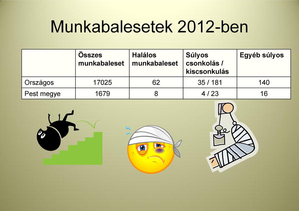 csonkolás / kiscsonkulás Egyéb súlyos