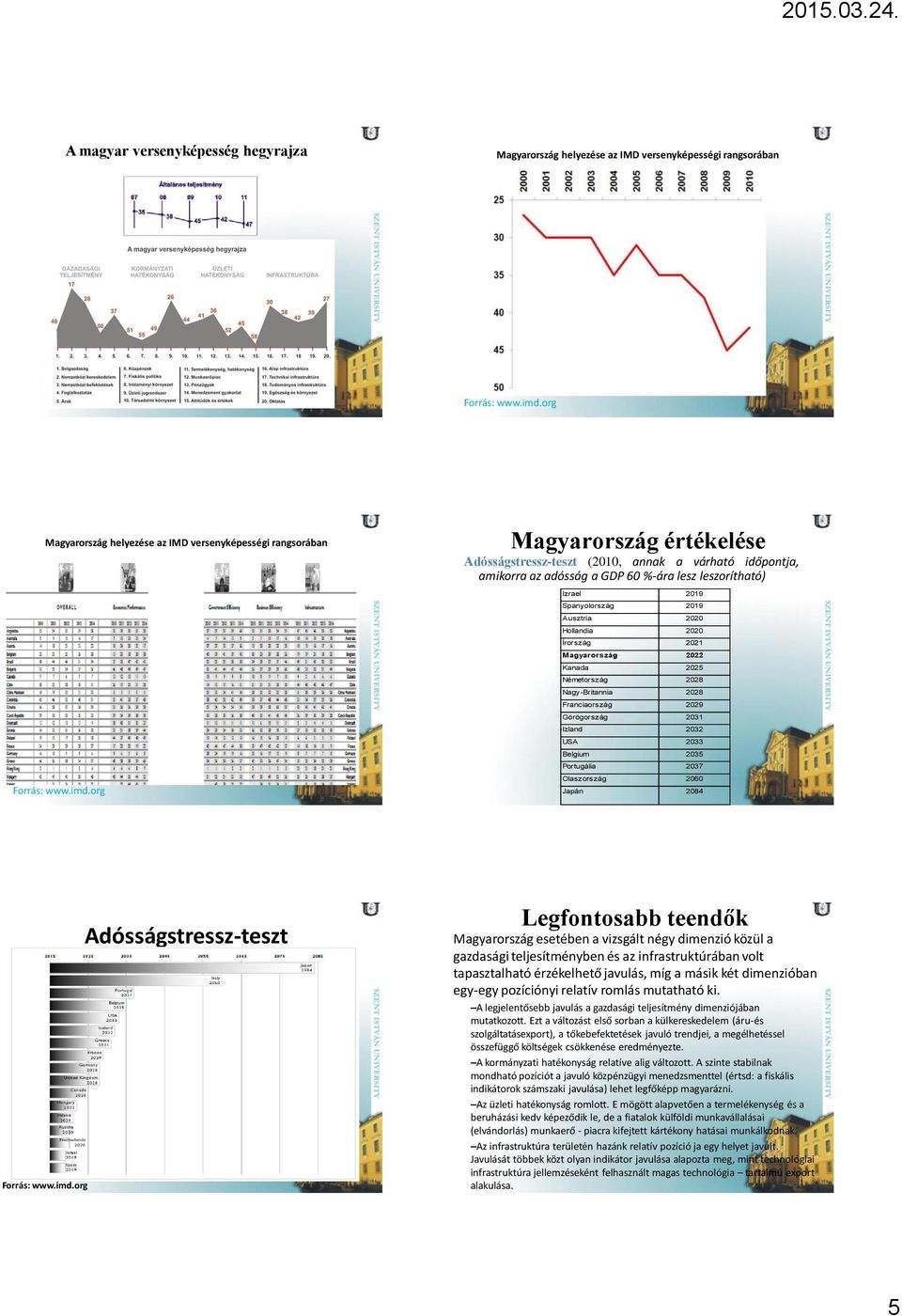 org Magyarország értékelése Adósságstressz-teszt (2010, annak a várható időpontja, amikorra az adósság a GDP 60 %-ára lesz leszorítható) Izrael 2019 Spanyolország 2019 Ausztria 2020 Hollandia 2020