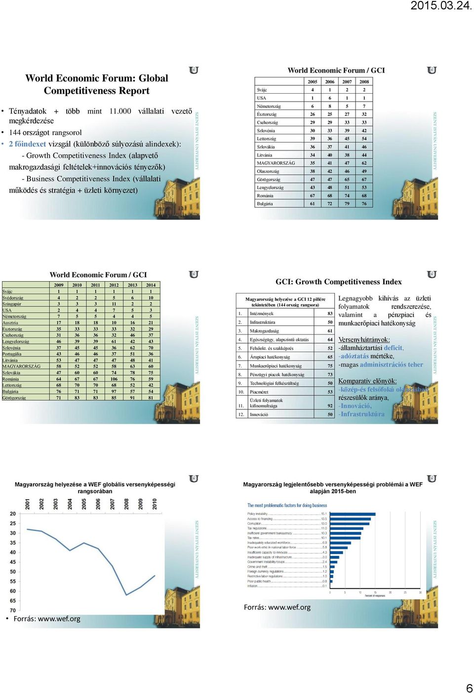 Business Competitiveness Index (vállalati működés és stratégia + üzleti környezet) World Economic Forum / GCI 2005 2006 2007 2008 Svájc 4 1 2 2 USA 1 6 1 1 Németország 6 8 5 7 Észtország 26 25 27 32