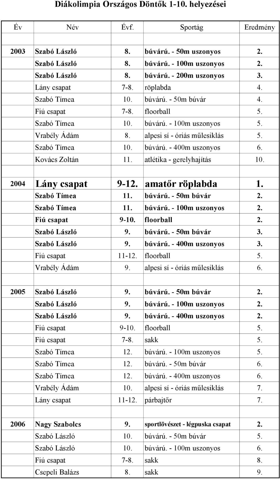 atlétika - gerelyhajítás 10. 2004 Lány csapat 9-12. amatőr röplabda 1. Szabó Tímea 11. búvárú. - 50m búvár 2. Szabó Tímea 11. búvárú. - 100m uszonyos 2. Fiú csapat 9-10. floorball 2. Szabó László 9.