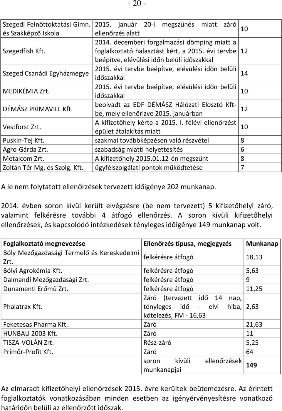 2015. évi tervbe beépítve, elévülési időn belüli 10 időszakkal DÉMÁSZ PRIMAVILL Kft. beolvadt az EDF DÉMÁSZ Hálózati Elosztó Kftbe, mely ellenőrizve 2015. januárban 12 Vestforst Zrt.