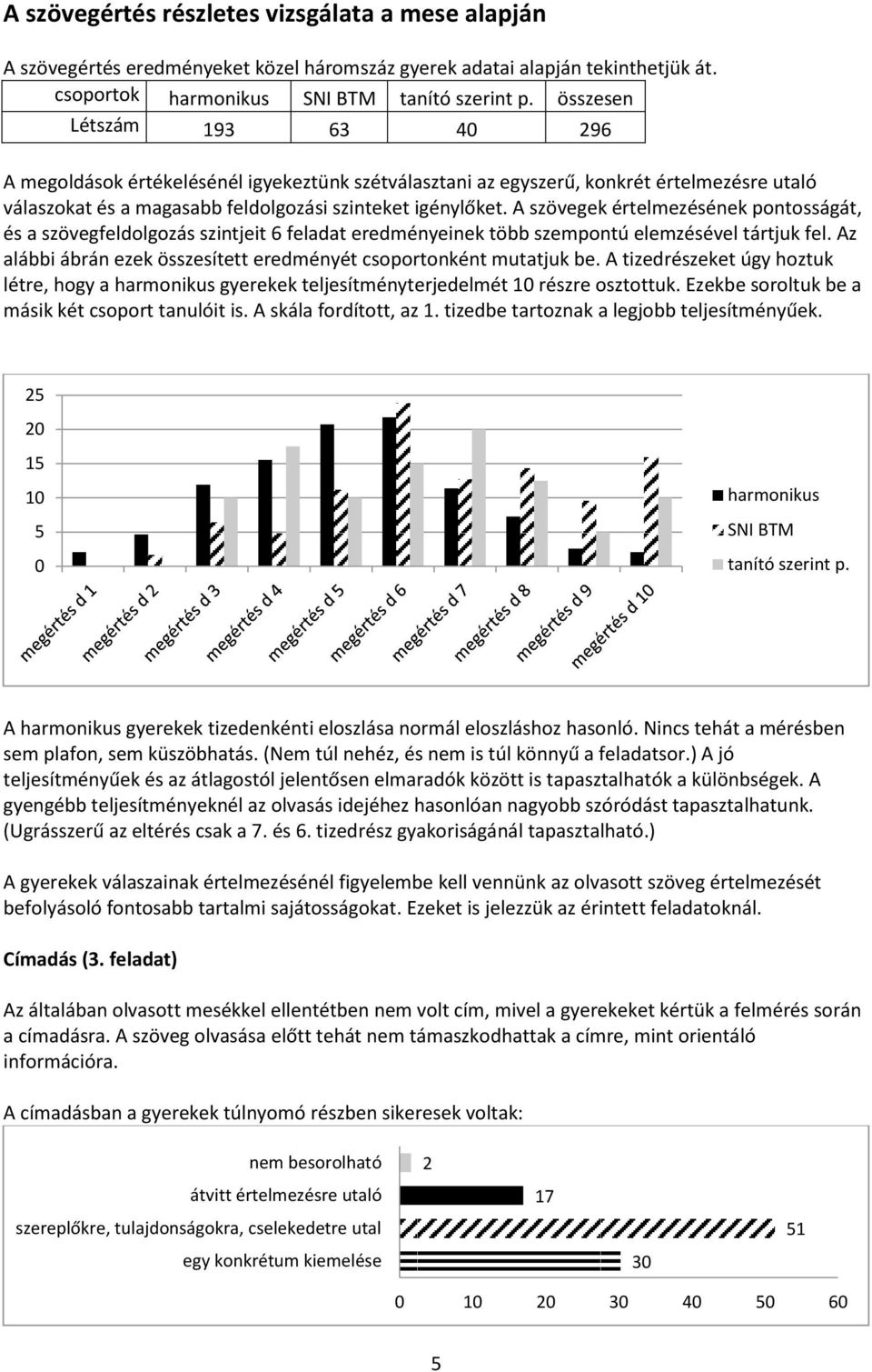 A szövegek értelmezésének pontosságát, és a szövegfeldolgozás szintjeit 6 feladat eredményeinek több szempontú elemzésével tártjuk fel.