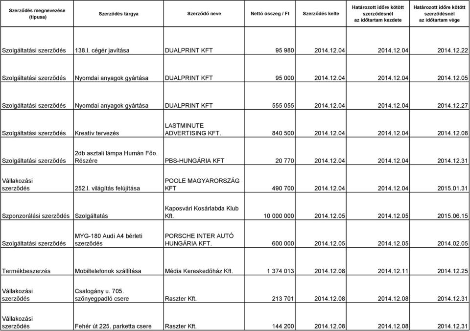 Részére PBS-HUNGÁRIA KFT 20 770 2014.12.04 2014.12.04 2014.12.31 252.l. világítás felújítása KFT 490 700 2014.12.04 2014.12.04 2015.01.31 Szponzorálási Szolgáltatás Kaposvári Kosárlabda Klub Kft.
