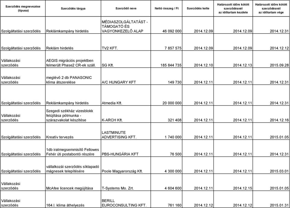 20 000 000 2014.12.11 2014.12.11 2014.12.31 Szegedi székház vizesblokk felújítása pótmunka - szárazvakolat készítése K-ARCH Kft. 321 408 2014.12.11 2014.12.11 2014.12.16 Szolgáltatási Kreatív tervezés LASTMINUTE ADVERTISING KFT.