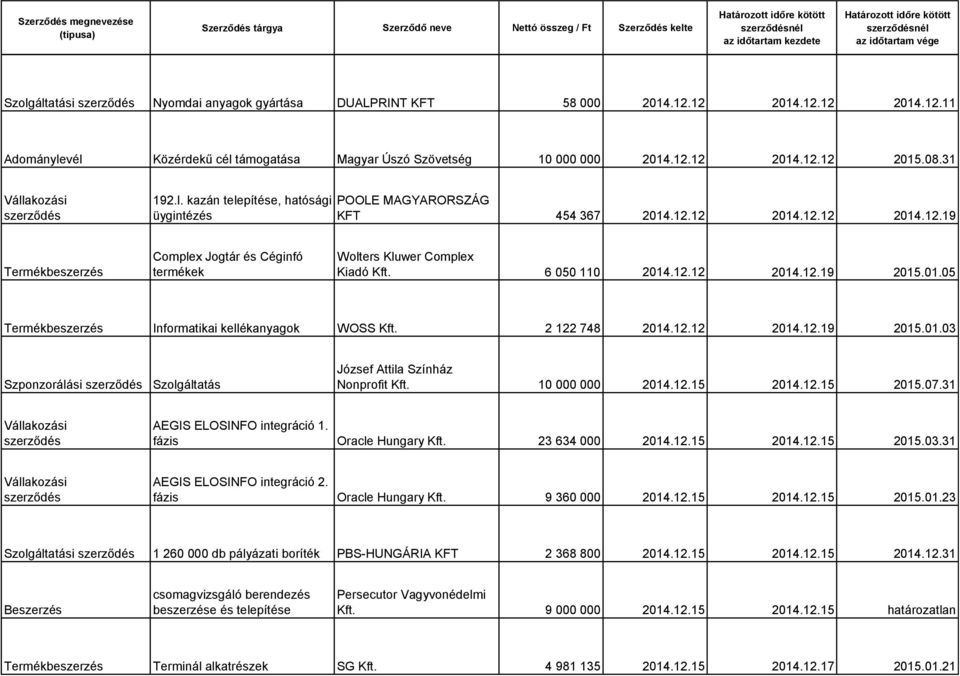 01.05 Informatikai kellékanyagok WOSS Kft. 2 122 748 2014.12.12 2014.12.19 2015.01.03 Szponzorálási Szolgáltatás József Attila Színház Nonprofit Kft. 10 000 000 2014.12.15 2014.12.15 2015.07.