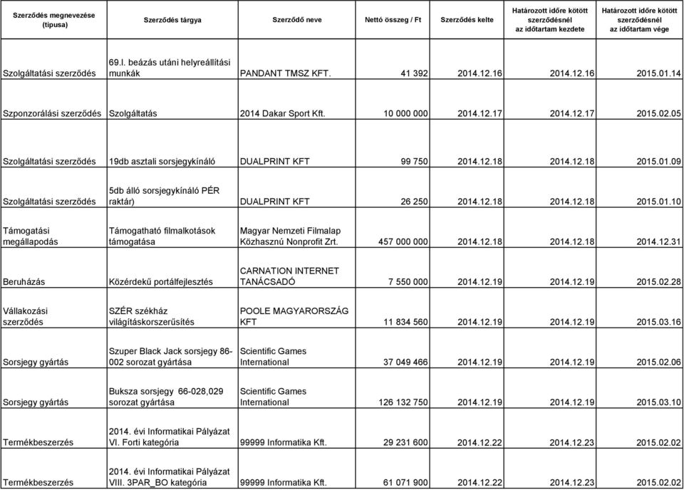 457 000 000 2014.12.18 2014.12.18 2014.12.31 Beruházás Közérdekű portálfejlesztés CARNATION INTERNET TANÁCSADÓ 7 550 000 2014.12.19 2014.12.19 2015.02.