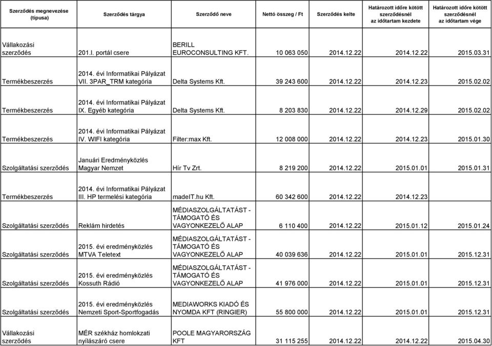 8 219 200 2014.12.22 2015.01.01 2015.01.31 III. HP termelési kategória madeit.hu Kft. 60 342 600 2014.12.22 2014.12.23 Szolgáltatási Szolgáltatási Szolgáltatási Reklám hirdetés 2015.