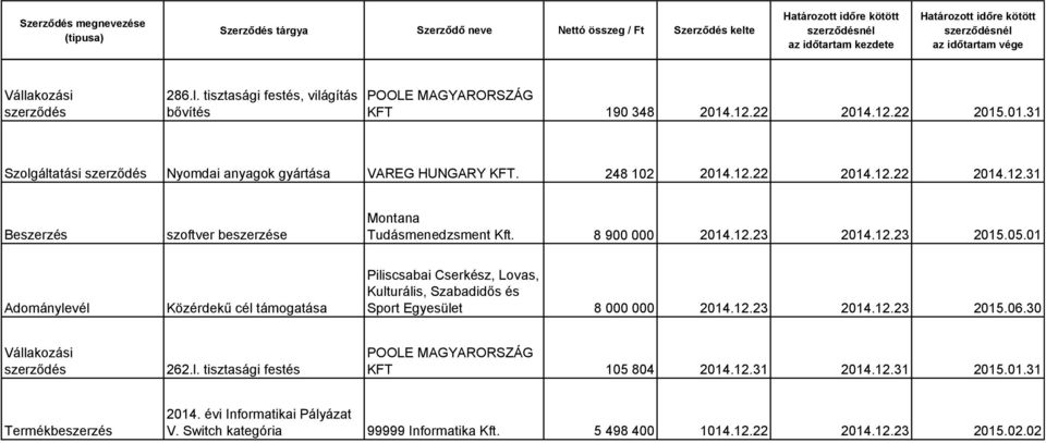 01 Adománylevél Közérdekű cél támogatása Piliscsabai Cserkész, Lovas, Kulturális, Szabadidős és Sport Egyesület 8 000 000 2014.12.23 2014.12.23 2015.06.