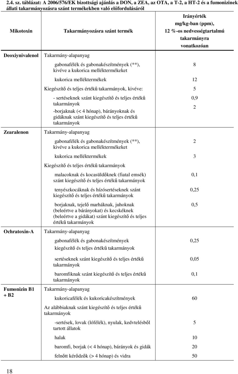 Irányérték mg/kg-ban (ppm), 12 %-os nedvességtartalmú takarmányra vonatkozóan Deoxiynivalenol Takarmány-alapanyag gabonafélék és gabonakészítmények (**), kivéve a kukorica melléktermékeket 8 kukorica