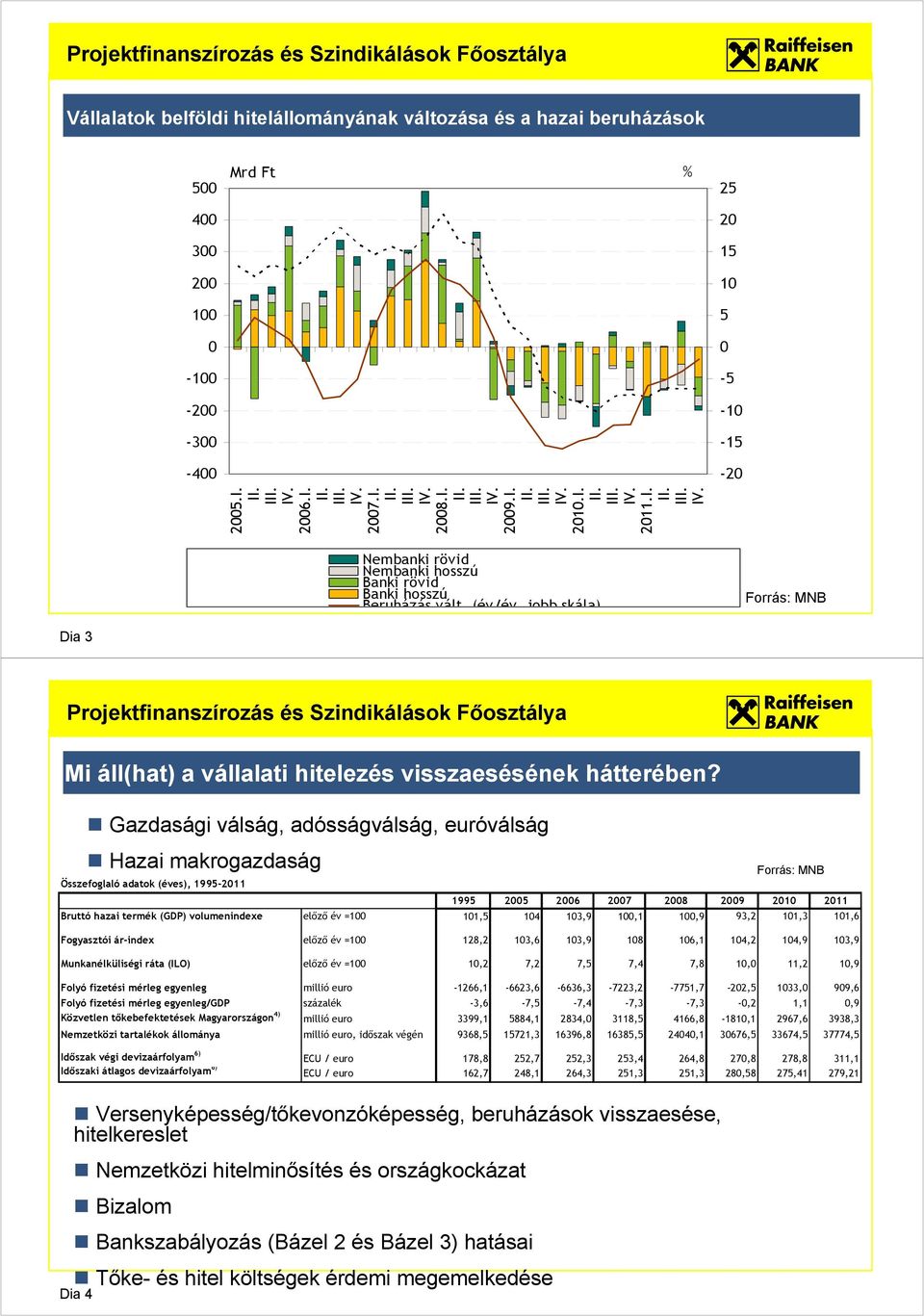 Gazdasági válság, adósságválság, euróválság Hazai makrogazdaság Összefoglaló adatok (éves), 1995-211 1995 25 26 27 28 29 21 211 Bruttó hazai termék (GDP) volumenindexe elızı év =1 11,5 14 13,9 1,1