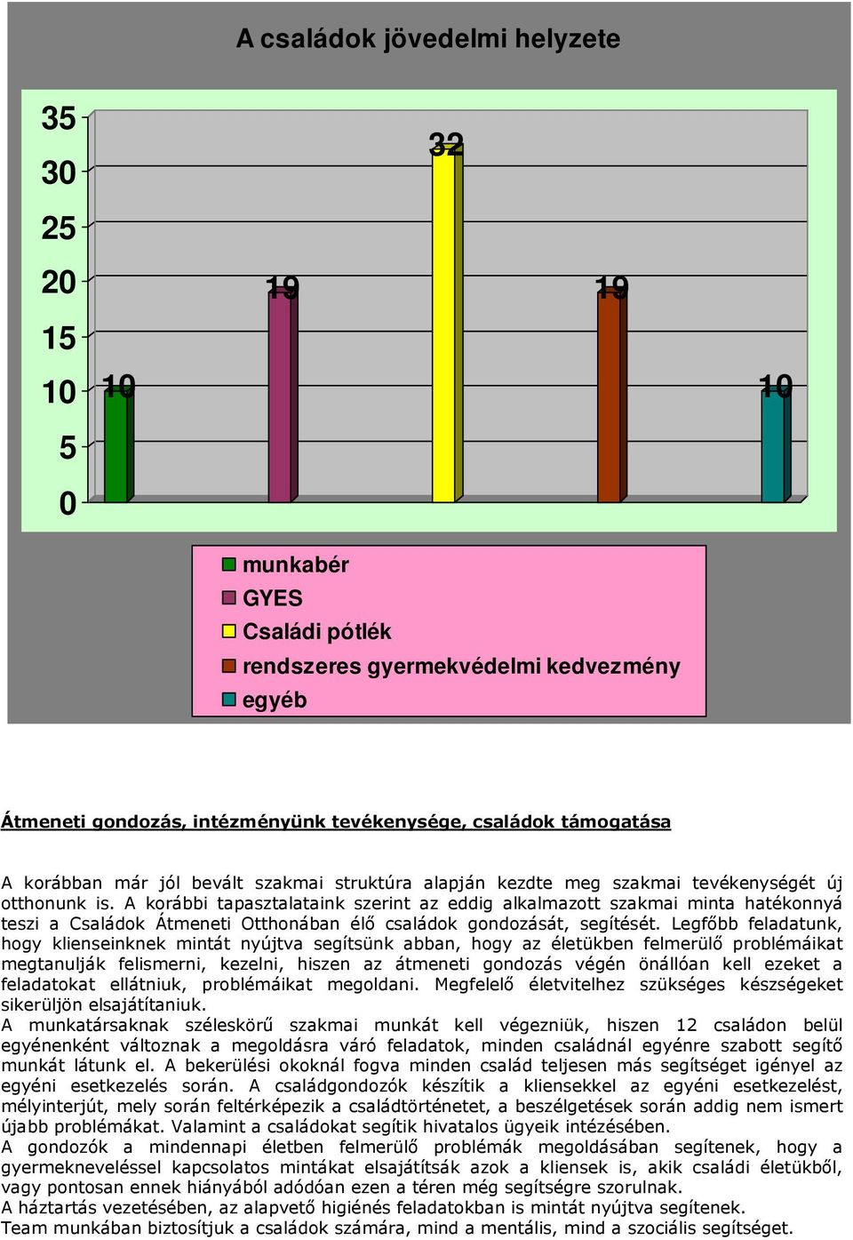 A korábbi tapasztalataink szerint az eddig alkalmazott szakmai minta hatékonnyá teszi a Családok Átmeneti Otthonában élő családok gondozását, segítését.