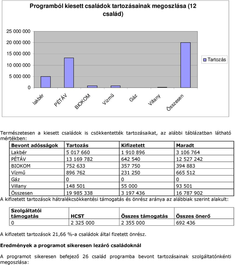 231 25 665 512 Gáz Villany 148 51 55 93 51 Összesen 19 985 338 3 197 436 16 787 92 A kifizetett tartozások hátralékcsökkentési támogatás és önrész aránya az alábbiak szerint alakult: Szolgáltatói