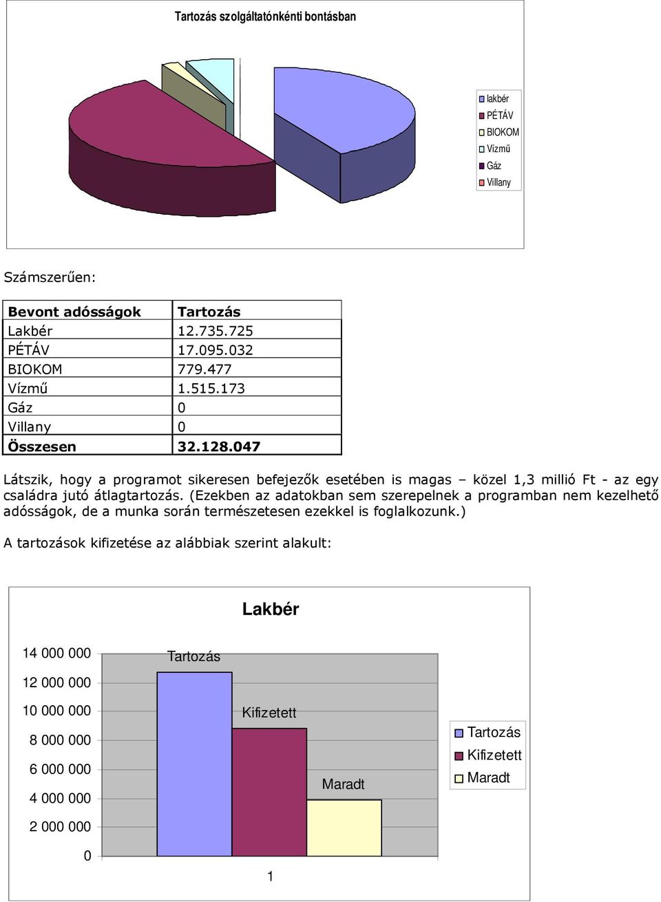 47 Látszik, hogy a programot sikeresen befejezők esetében is magas közel 1,3 millió Ft - az egy családra jutó átlagtartozás.