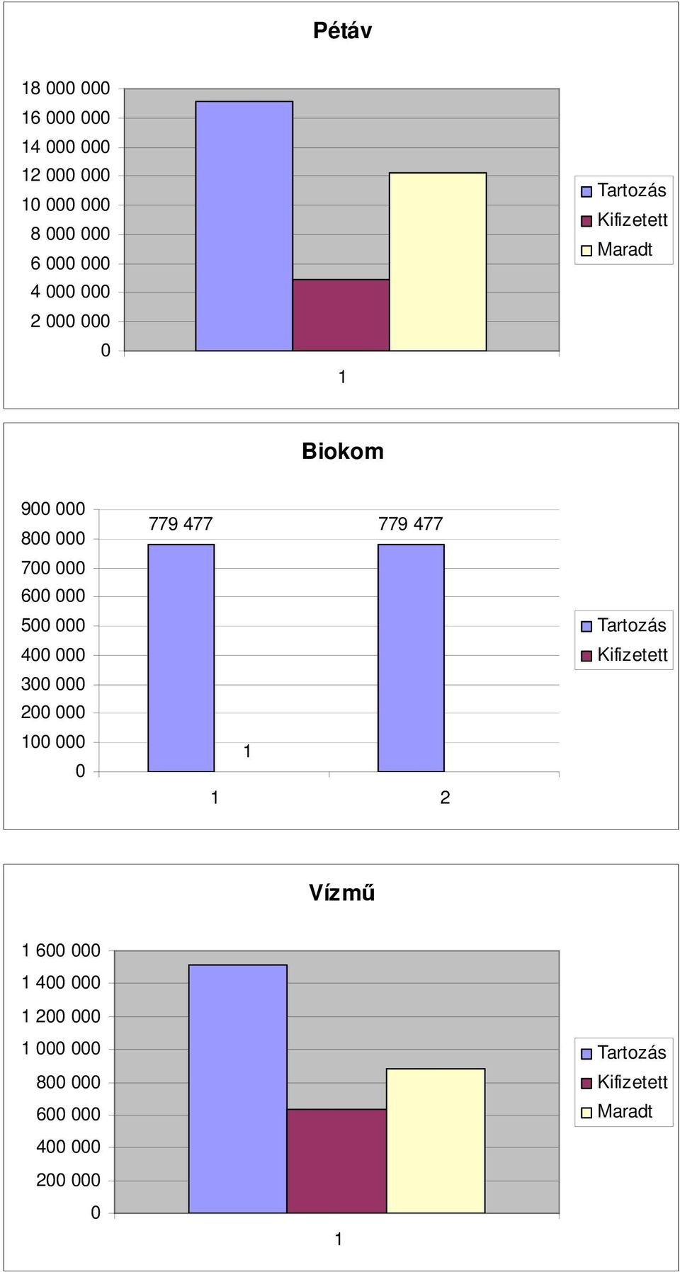 779 477 779 477 1 1 2 Tartozás Kifizetett