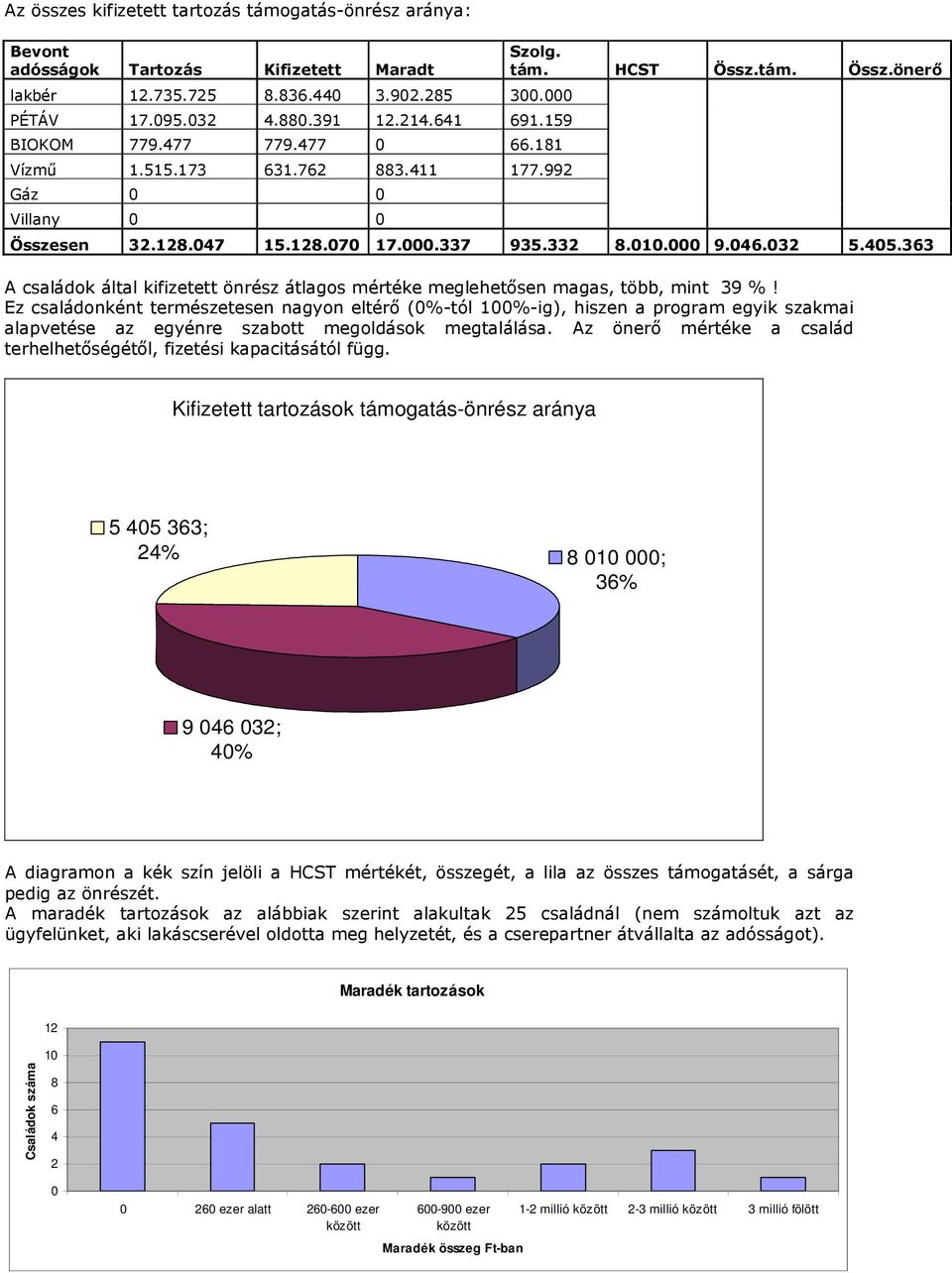 363 A családok által kifizetett önrész átlagos mértéke meglehetősen magas, több, mint 39 %!