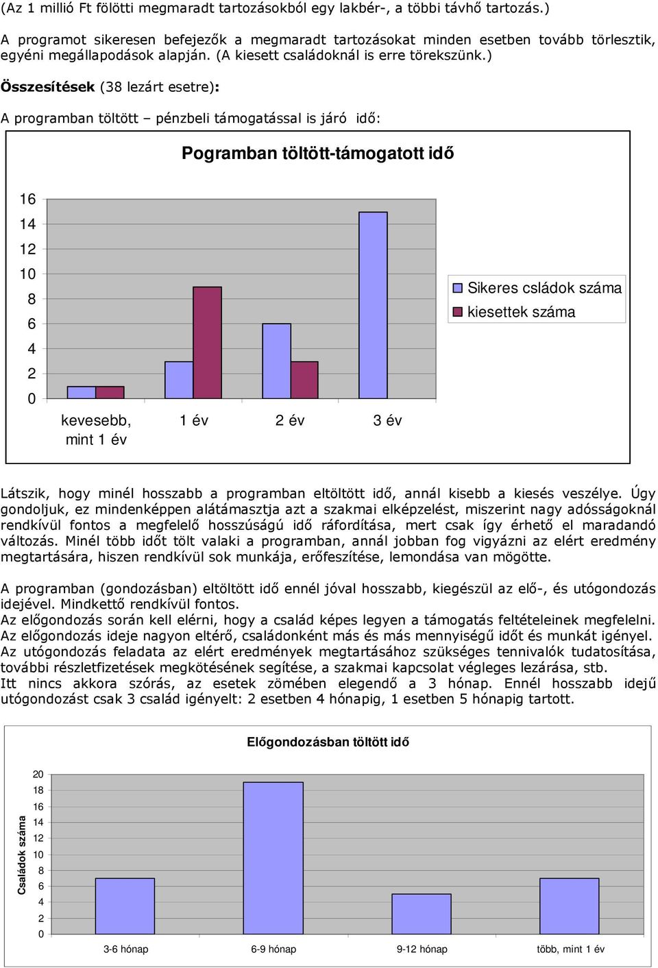) Összesítések (38 lezárt esetre): A programban töltött pénzbeli támogatással is járó idő: Pogramban töltött-támogatott idő 16 14 12 1 8 6 4 2 kevesebb, mint 1 év 1 év 2 év 3 év Sikeres csládok száma