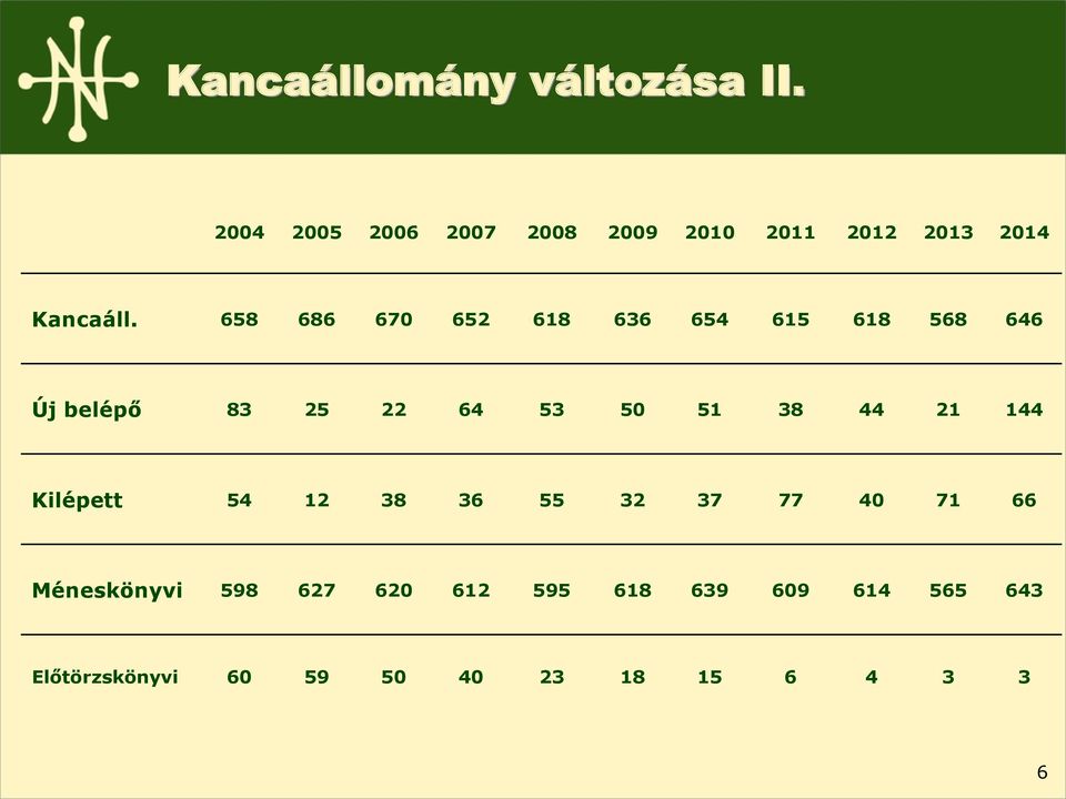 658 686 670 652 618 636 654 615 618 568 646 Új belépő 83 25 22 64 53 50 51 38 44