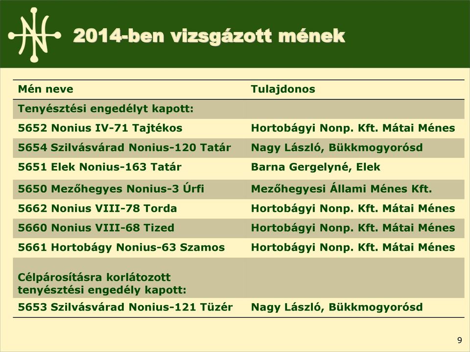 Mezőhegyesi Állami Ménes Kft. 5662 Nonius VIII-78 Torda Hortobágyi Nonp. Kft. Mátai Ménes 5660 Nonius VIII-68 Tized Hortobágyi Nonp. Kft. Mátai Ménes 5661 Hortobágy Nonius-63 Szamos Hortobágyi Nonp.