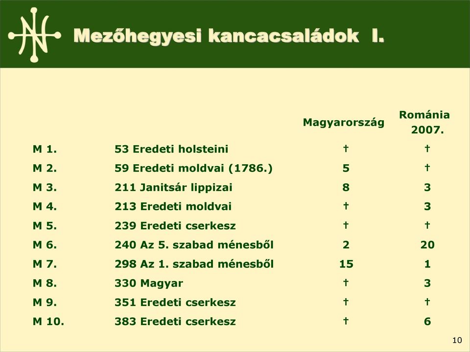 213 Eredeti moldvai 3 M 5. 239 Eredeti cserkesz M 6. 240 Az 5.