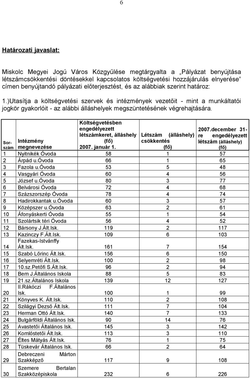 )Utasítja a költségvetési szervek és intézmények vezetőit - mint a munkáltatói jogkör gyakorlóit - az alábbi álláshelyek megszüntetésének végrehajtására.