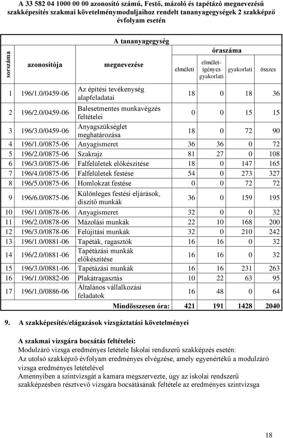 0/045906 Balesetmentes munkavégzés feltételei 0 0 15 15 3 196/3.0/045906 Anyagszükséglet meghatározása 18 0 72 90 4 196/1.0/087506 Anyagismeret 36 36 0 72 5 196/2.