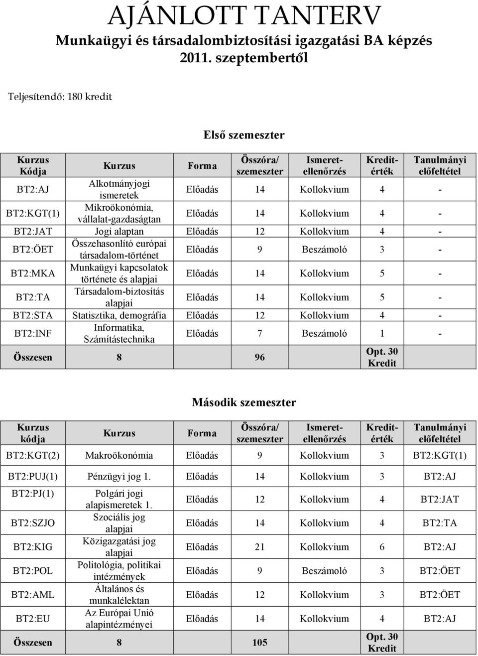 Előadás 12 Kollokvium 4 - BT2:ÖET Összehasonlító európai társadalom-történet Előadás 9 Beszámoló 3 - BT2:MKA Munkaügyi kapcsolatok története és alapjai Előadás 14 Kollokvium 5 - BT2:TA