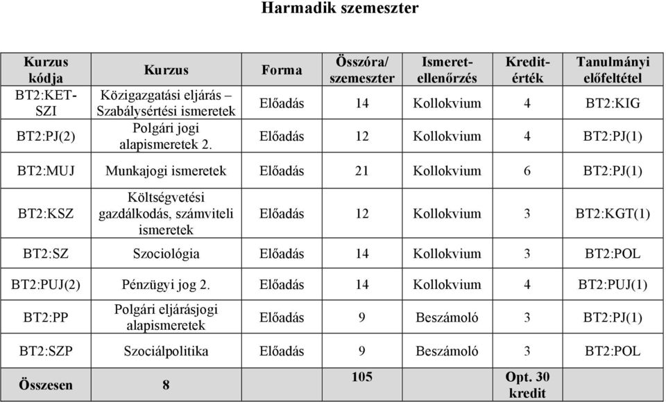 Költségvetési gazdálkodás, számviteli ismeretek Előadás 12 Kollokvium 3 BT2:KGT(1) BT2:SZ Szociológia Előadás 14 Kollokvium 3 BT2:POL BT2:PUJ(2)