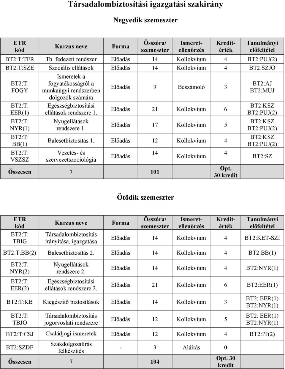 dolgozók számára Egészségbiztosítási ellátások rendszere 1. Nyugellátások rendszere 1. Előadás 9 Beszámoló 3 Előadás 21 Kollokvium 6 Előadás 17 Kollokvium 5 Balesetbiztosítás 1.