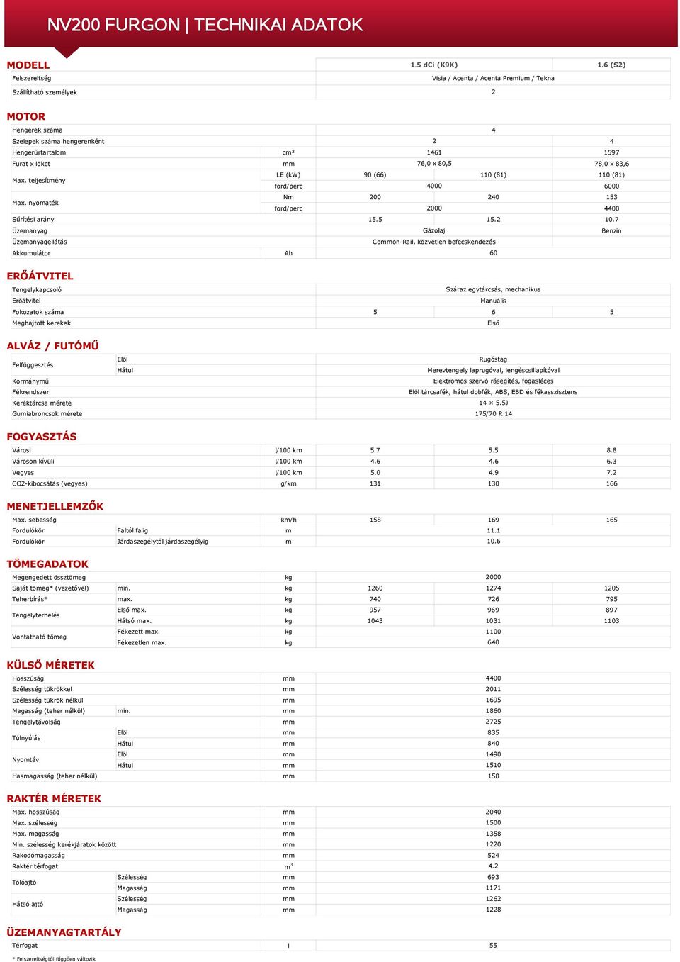 teljesítmény ford/perc 4000 6000 Nm 200 240 153 Max. nyomaték ford/perc 2000 4400 Sűrítési arány 15.5 15.2 10.
