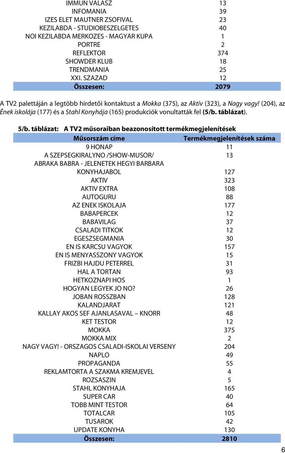 (204), az Ének iskolája (177) és a Stahl Konyhája (165) produkciók vonultatták fel (5/b. táblázat). 5/b.