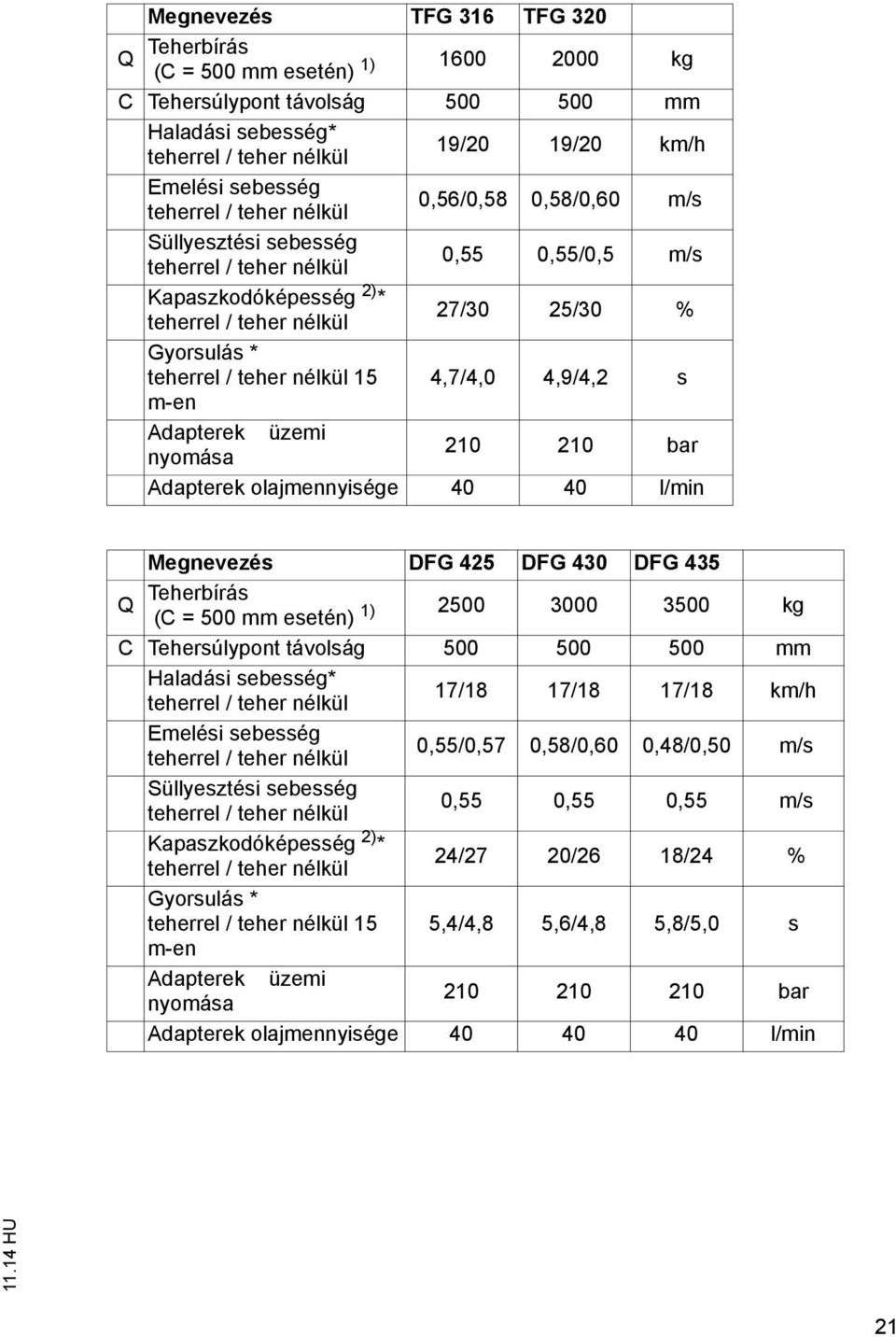 4,9/4,2 s m-en Adaperek üzemi nyomása 210 210 bar Adaperek olajmennyisége 40 40 l/min Megnevezés DFG 425 DFG 430 DFG 435 Q Teherbírás (C = 500 mm eseén) 1) 2500 3000 3500 kg C Tehersúlypon ávolság