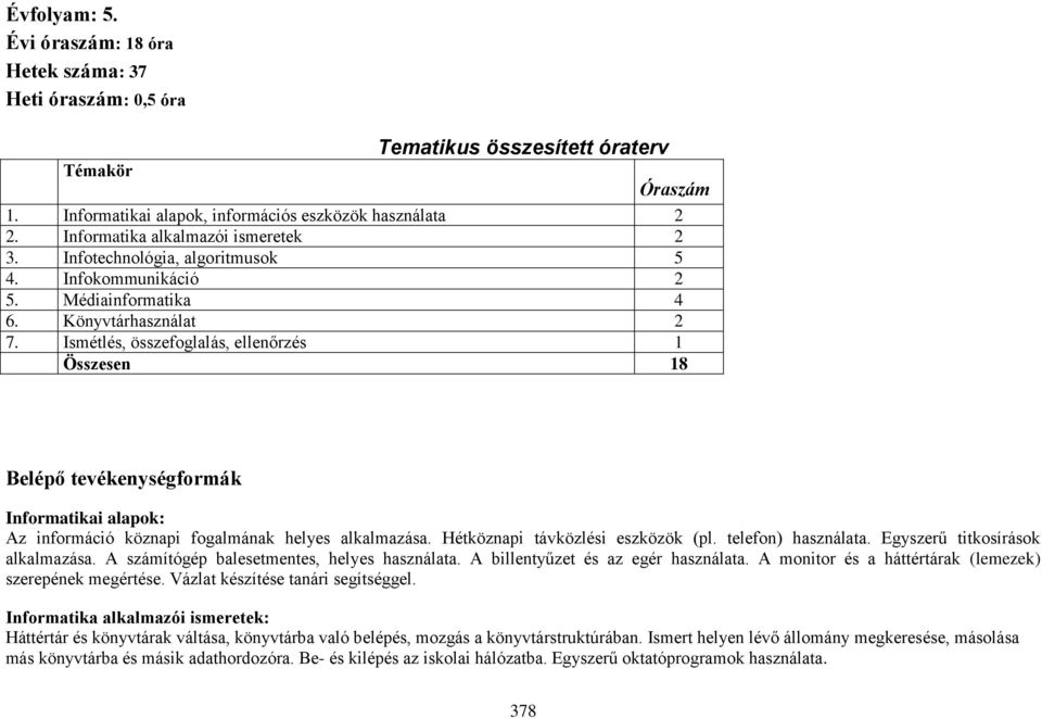 Ismétlés, összefoglalás, ellenőrzés 1 Összesen 18 Belépő tevékenységformák Informatikai alapok: Az információ köznapi fogalmának helyes alkalmazása. Hétköznapi távközlési eszközök (pl.