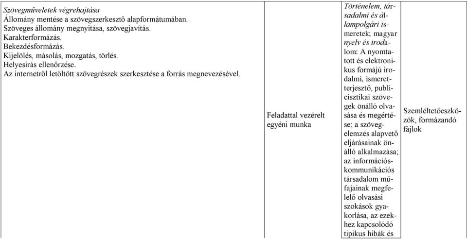 Feladattal vezérelt egyéni munka Történelem, társadalmi és állampolgári ismeretek; magyar nyelv és irodalom: A nyomtatott és elektronikus formájú irodalmi, ismeretterjesztő, publicisztikai