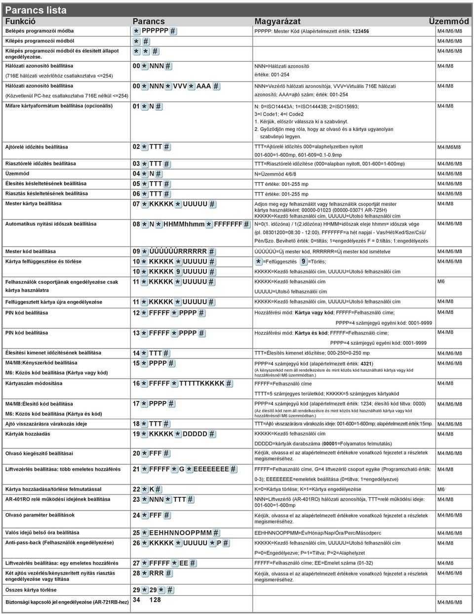 csatlakoztatva E nélkül <=) Mifare kártyaformátum beállítása (opcionális) Ajtórelé időzítés beállítása Riasztórelé időzítés beállítása Üzemmód Élesítés késleltetésének beállítása Riasztás