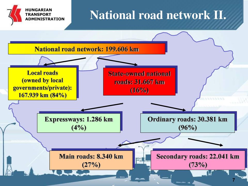 606 km Local roads (owned by local governments/private): 167.