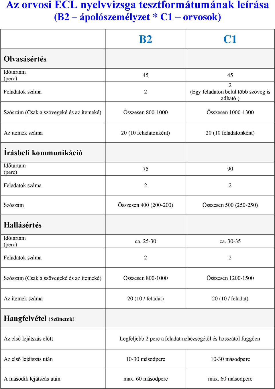 száma 2 2 Szószám Összesen 400 (200-200) Összesen 500 (250-250) Hallásértés Időtartam (perc) ca. 25-30 ca.