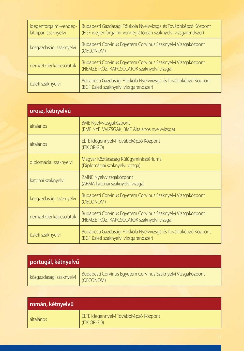 (BME NYELVVIZSGÁK, BME Általános nyelvvizsga) Magyar Köztársaság Külügyminisztériuma (Diplomáciai vizsga) ZMNE Nyelvvizsgaközpont (ARMA