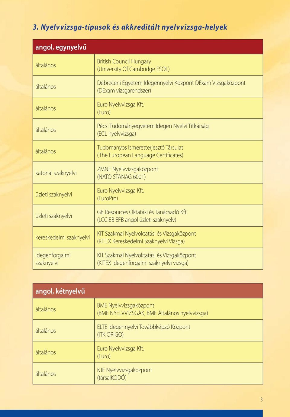 (Euro) Pécsi Tudományegyetem Idegen Nyelvi Titkárság (ECL nyelvvizsga) Tudományos Ismeretterjesztő Társulat (The European Language Certificates) ZMNE Nyelvvizsgaközpont (NATO STANAG 6001) Euro