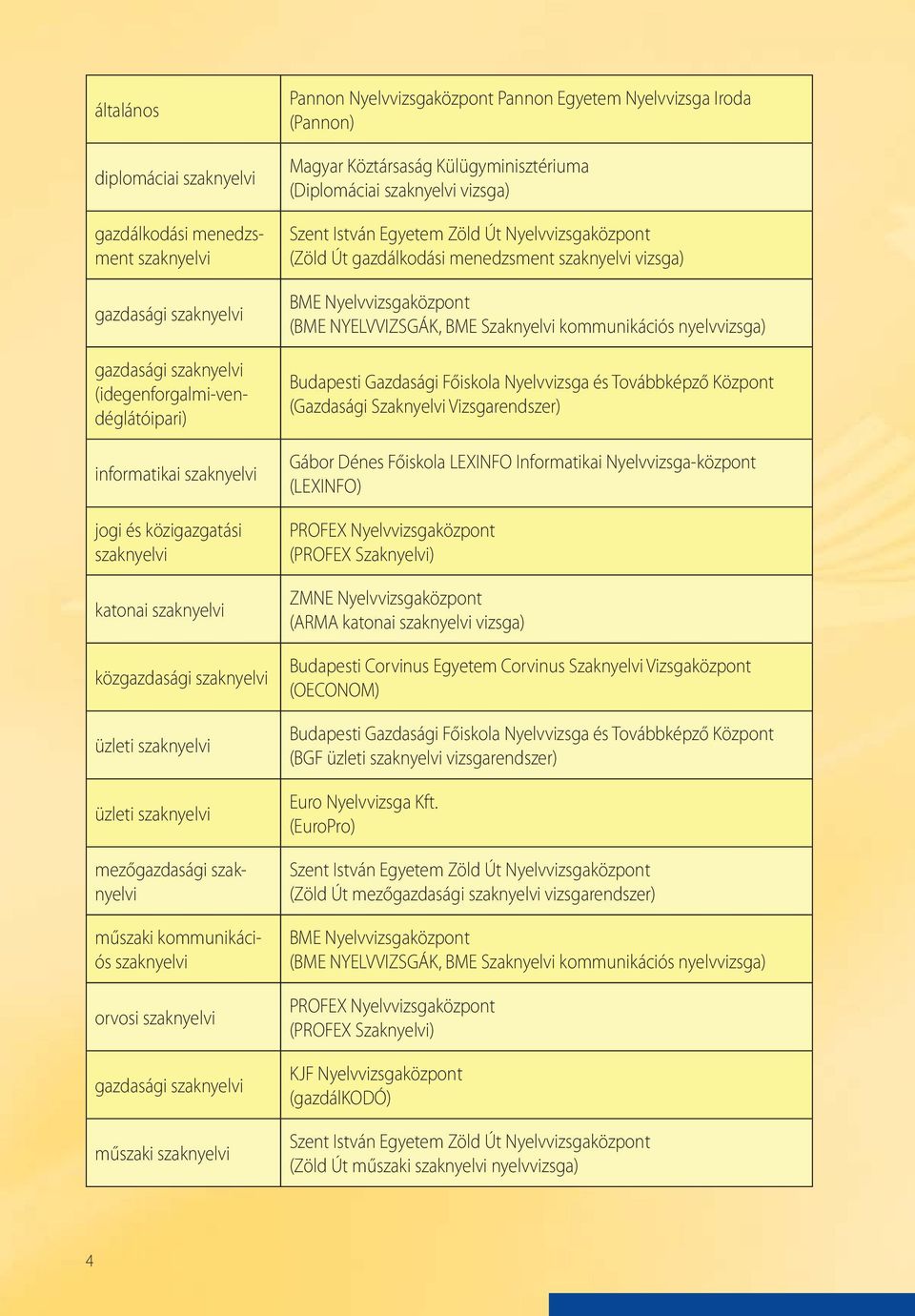 Nyelvvizsgaközpont (Zöld Út gazdálkodási menedzsment vizsga) (BME NYELVVIZSGÁK, BME Szaknyelvi kommunikációs nyelvvizsga) (Gazdasági Szaknyelvi Vizsgarendszer) Gábor Dénes Főiskola LEXINFO