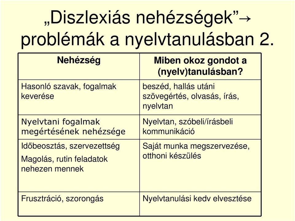 szervezettség Magolás, rutin feladatok nehezen mennek Miben okoz gondot a (nyelv)tanulásban?