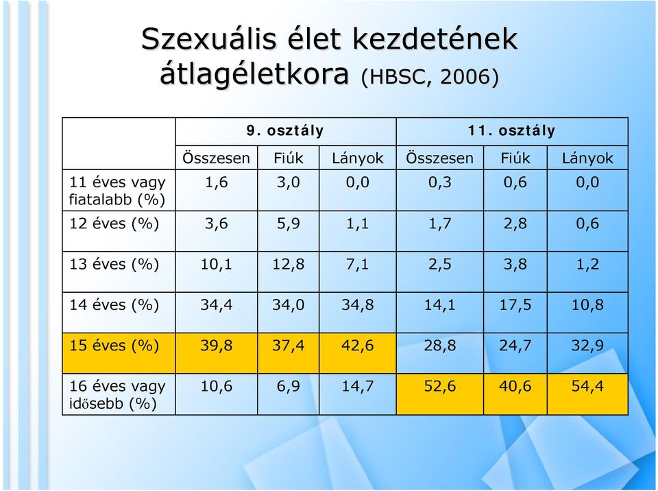 0,0 12 éves (%) 3,6 5,9 1,1 1,7 2,8 0,6 13 éves (%) 10,1 12,8 7,1 2,5 3,8 1,2 14 éves (%) 34,4