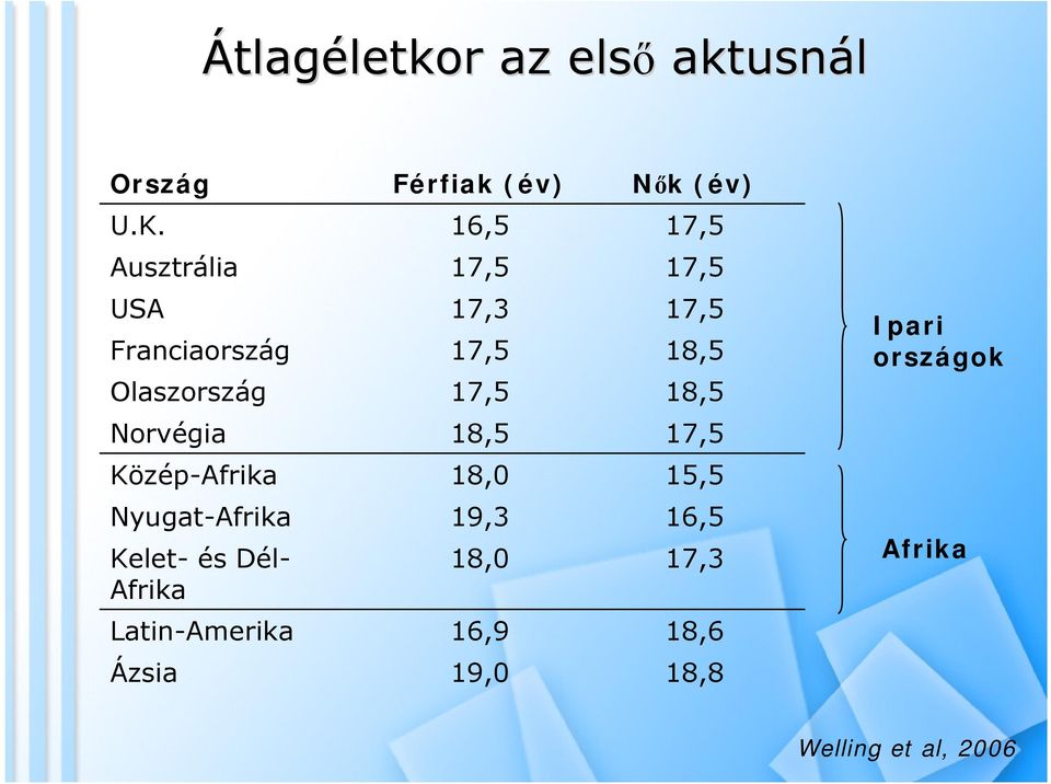 18,5 Ipari országok Norvégia 18,5 17,5 Közép-Afrika 18,0 15,5 Nyugat-Afrika Kelet- és