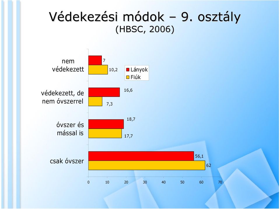 Lányok Fiúk védekezett, de nem óvszerrel 7,3