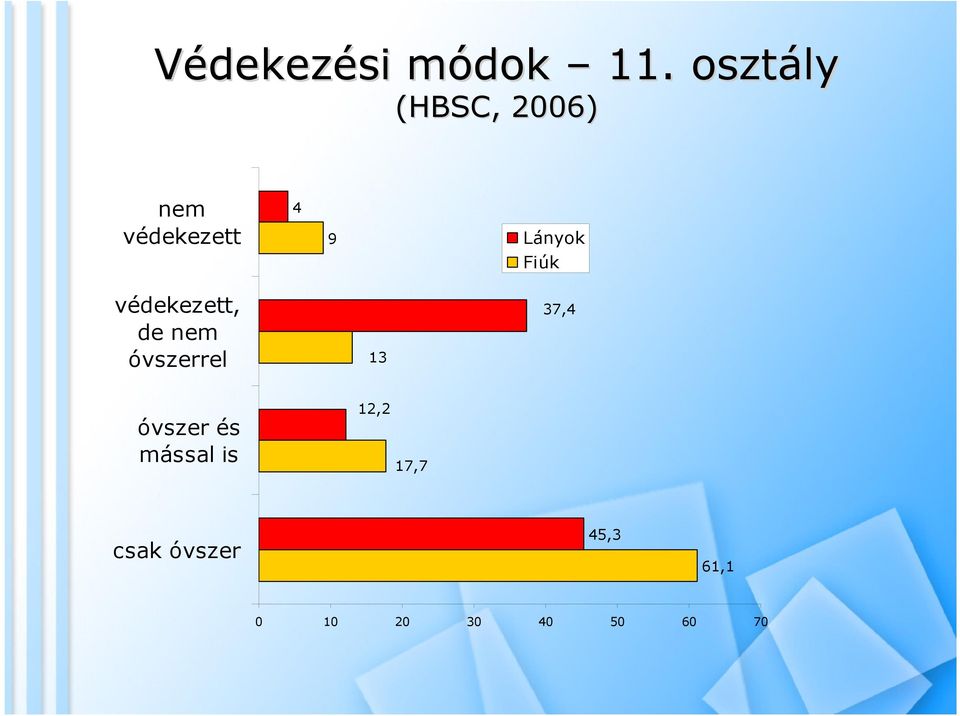 Fiúk védekezett, de nem óvszerrel 13 37,4