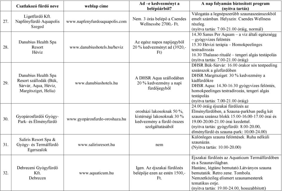 Resort Spa & Gyógy- és Termálfürdő Egerszalók www.napfenyfurdoaquapolis.com www.danubiushotels.hu/heviz www.danubiushotels.hu www.gyopárosfurdo-oroshaza.hu www.salirisresort.hu Nem.