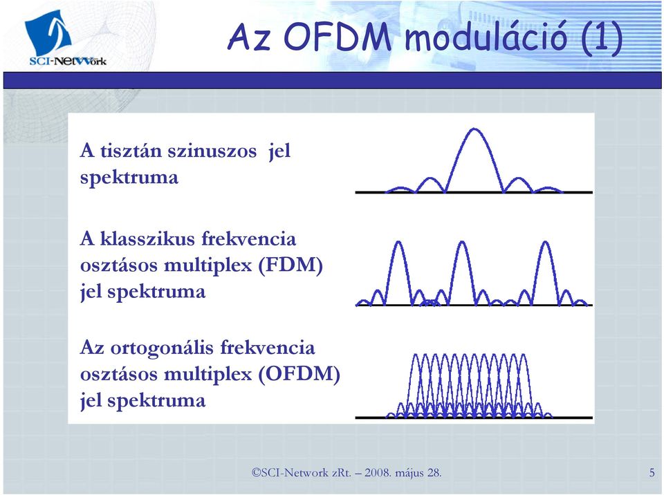 multiplex (FDM) jel spektruma Az ortogonális
