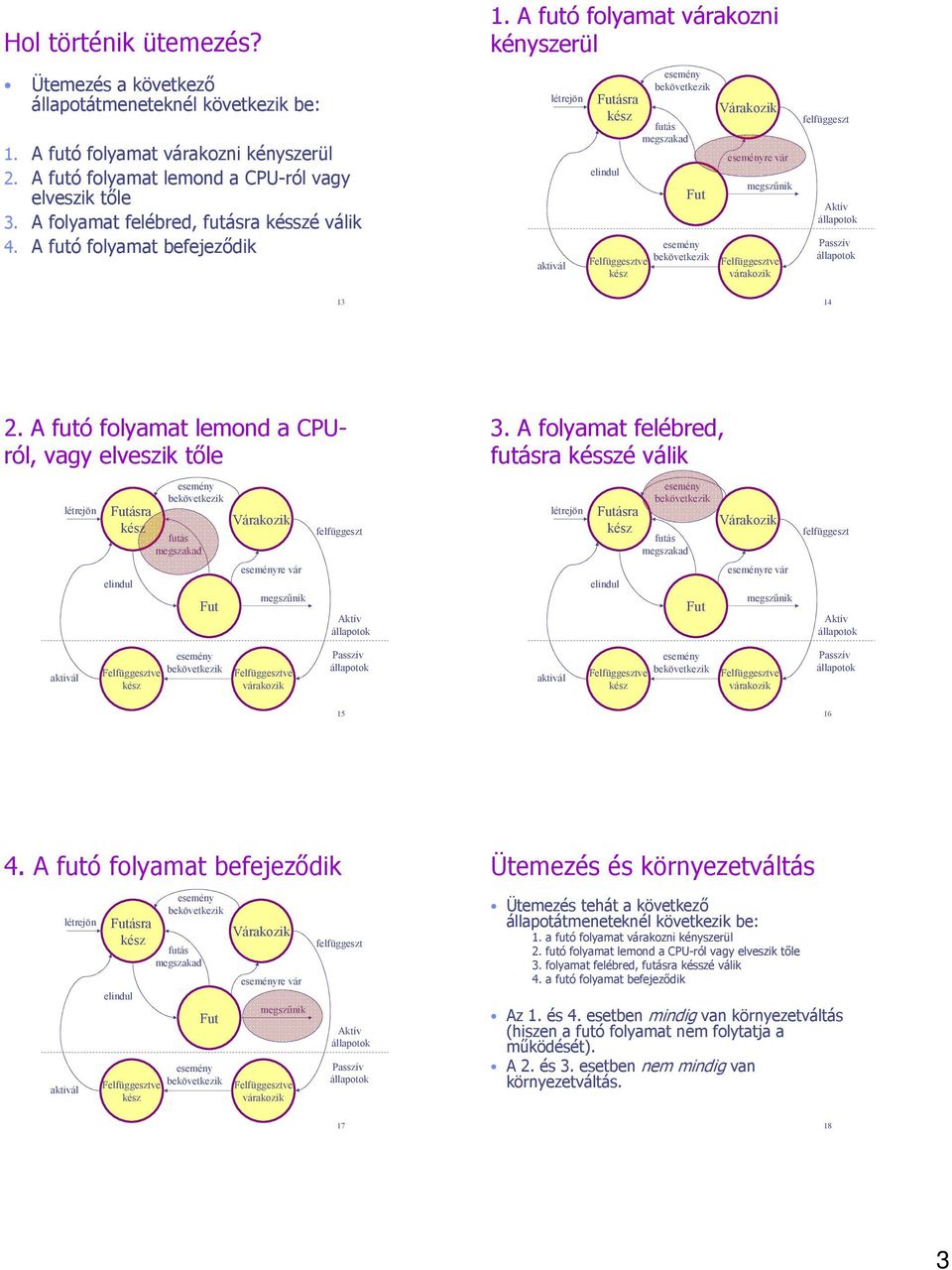 A futó folyamat várakozni kényszerül létrejön aktivál Futásra elindul Várakozik futás megszakad Fut re vár megszűnik várakozik felfüggeszt Aktív Passzív 13 14 2.
