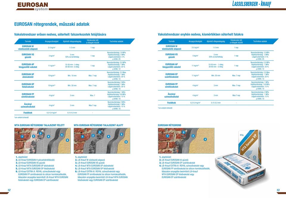 Várakozási idô a rétegek között 2-5 kg/m 2 1-2 mm 1 nap Technikai adatok Eurosan VS gúzoló 5 kg/m 2 5 mm 50%-os borítottság 1 nap Nyomószilárdság: 15 MPa Hajlítószilárdság: 3 MPa Légpórustartalom: 5