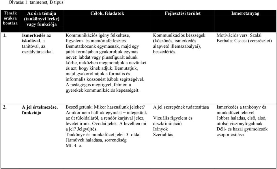 Bemutatkozunk egymásnak, majd egy játék formájában gyakoroljuk egymás nevét: labdát vagy plüssfigurát adunk körbe, miközben megmondjuk a nevünket és azt, hogy kinek adjuk.