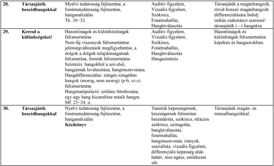 Nem-faj viszonyok felismertetése: jelenségváltozások megfigyeltetése, a dolgok a dolgok tulajdonságainak felismerése, formák felismertetése Szintézis: hangokból a szó első, hangjainak leválasztása,